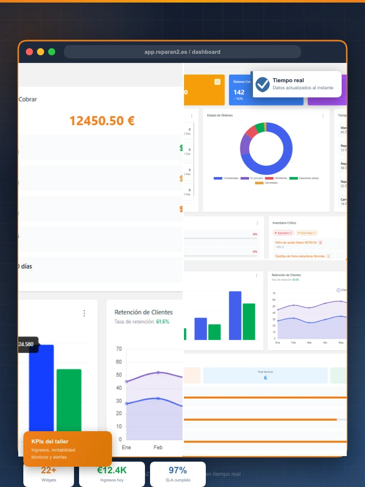 Dashboard analític del taller amb widgets d'ingressos, ordres actives, rendibilitat i inventari en temps real